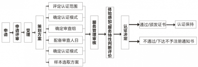 商品售后服務(wù)評價(jià)體系認(rèn)證流程大全，卓航老師分享