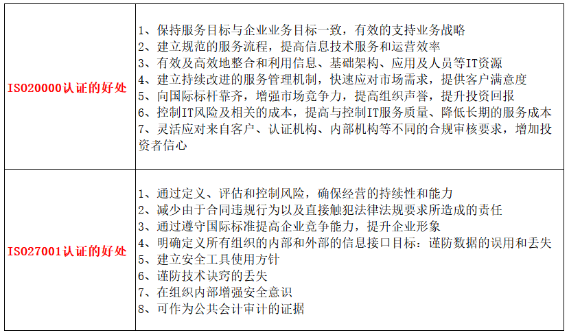 做ISO20000與27001認(rèn)證的好處有什么不一樣嗎？卓航分享