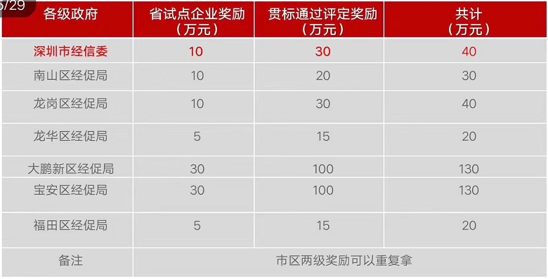 2019年兩化融合試點(diǎn)和貫標(biāo)資助開始申請啦！