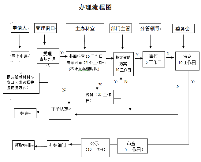 看2張圖，掌握深圳研發(fā)資助網(wǎng)上及窗口申報流程！卓航分享