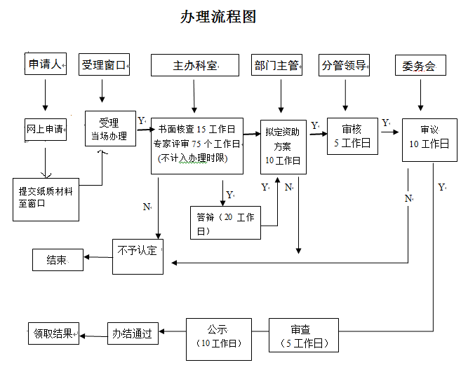 看2張圖，掌握深圳研發(fā)資助網(wǎng)上及窗口申報流程！卓航分享
