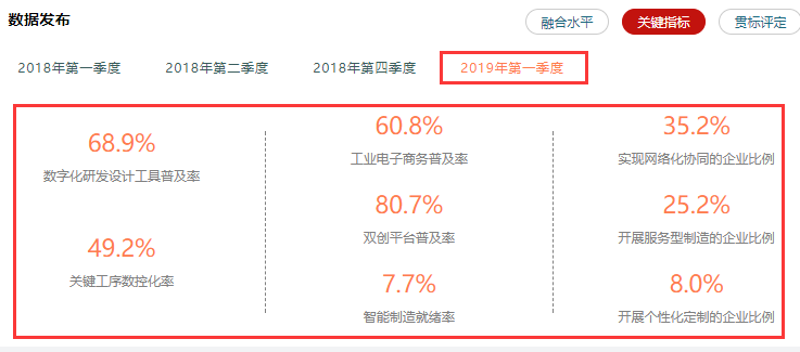 兩化融合相關(guān)率值數(shù)據(jù)情況一覽，高達(dá)80.7%，卓航分享