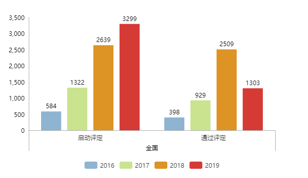 還沒滿年，2019年啟動兩化融合評定的企業(yè)數(shù)量就比去年多了660家！