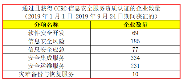 CCRC認(rèn)證獲證企業(yè)數(shù)量有這么多，廣州企業(yè)朋友們，你們知道嗎？