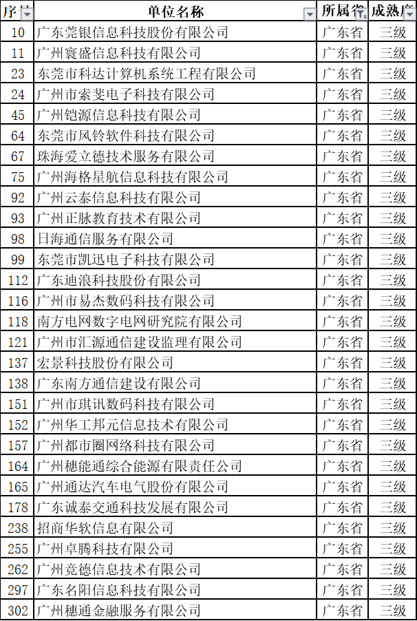 新出爐的名單中，29家通過ITSS認(rèn)證的廣東企業(yè)竟然全是3級！
