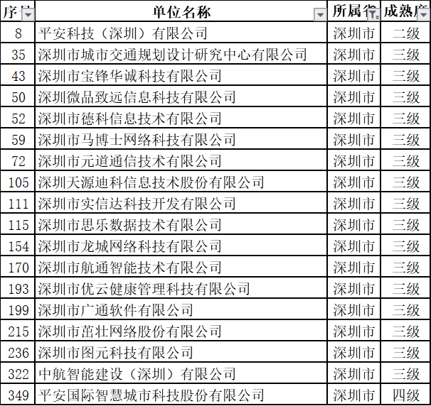 深圳擬過ITSS認(rèn)證的18家新企業(yè)中都有哪些級別？