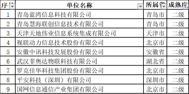 11月擬通過(guò)ITSS認(rèn)證的新名單中，通過(guò)2級(jí)的竟然是這些企業(yè)！