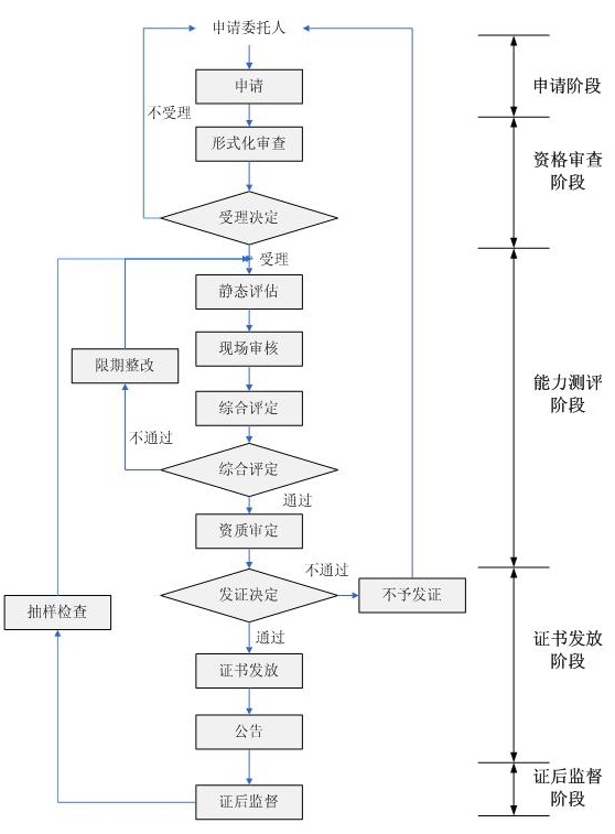 這個信息安全服務(wù)資質(zhì)的5項申報階段，值得一看哦！
