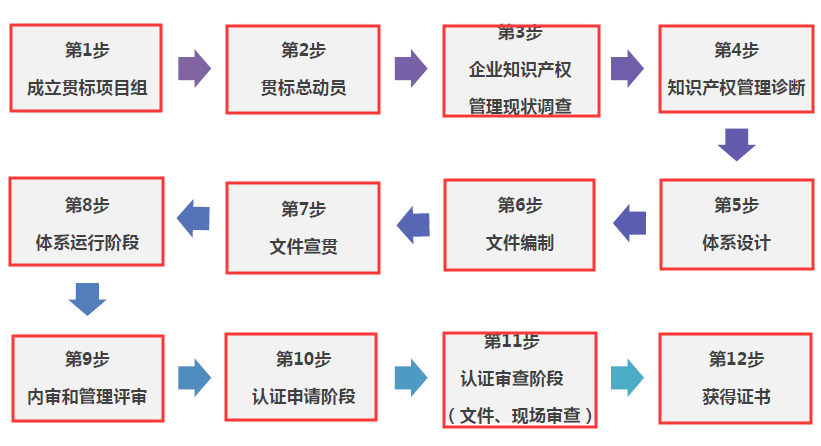 朋友們，走完這12步，你的貫標認證就成功啦！