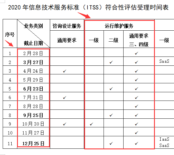2020年ITSS認(rèn)證一級僅有10月份一次受理機(jī)會