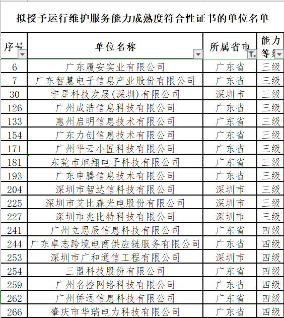 廣東12月ITSS認(rèn)證通過的19家企業(yè)分別是這些！卓航分享