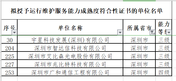 12月ITSS認(rèn)證深圳擬通過5家企業(yè)！且?guī)缀跞?級！