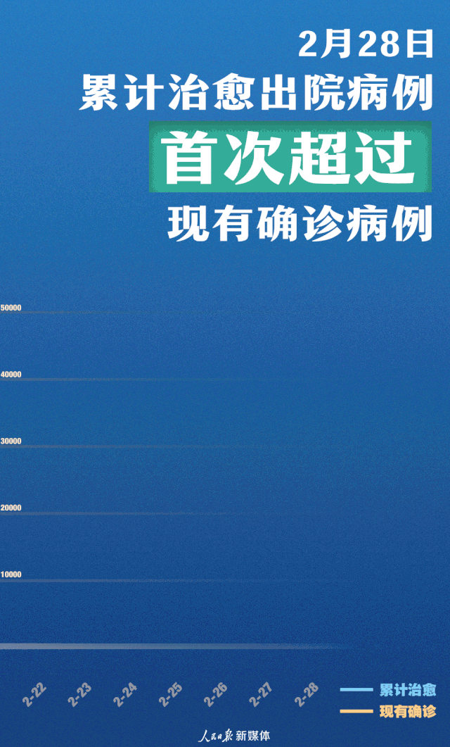 2月28日累計治愈出院病例首次超過現(xiàn)有確診病例！致敬前線醫(yī)護人員！