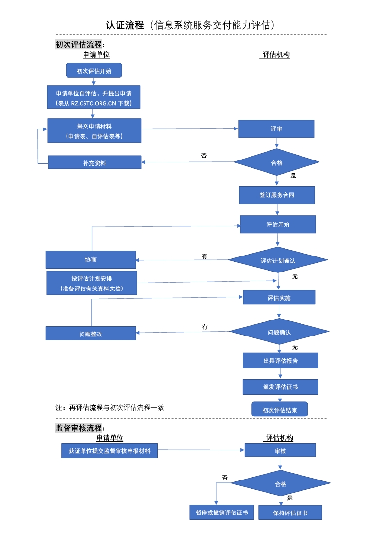 2020年信息系統(tǒng)服務交付能力等級認證流程，卓航分享