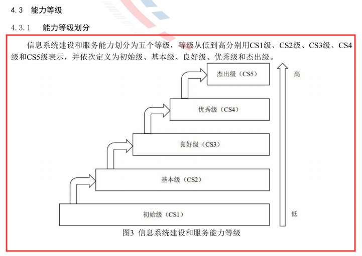 能力評估CS級別階梯式介紹，一起來了解一下吧！