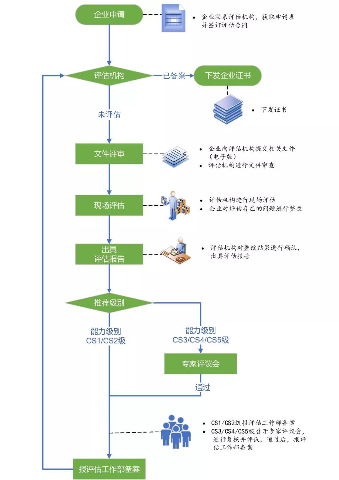 圖解CS認(rèn)證申報流程，月末大放送！