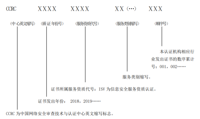  CCRC資質(zhì)證書上編號的各個組成字母及數(shù)字是什么意思？