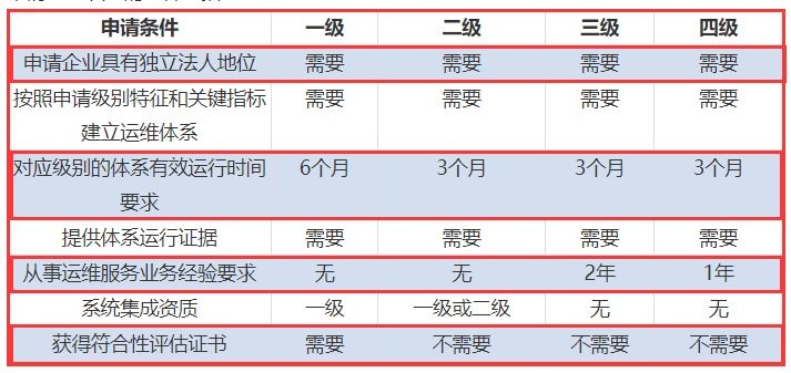一表看懂ITSS認(rèn)證四個級別申報要求對比！