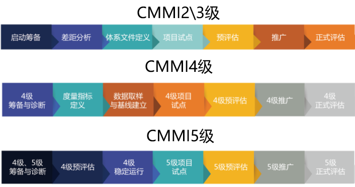 CMMI2.0二三四五級認證實施流程盡在本文！