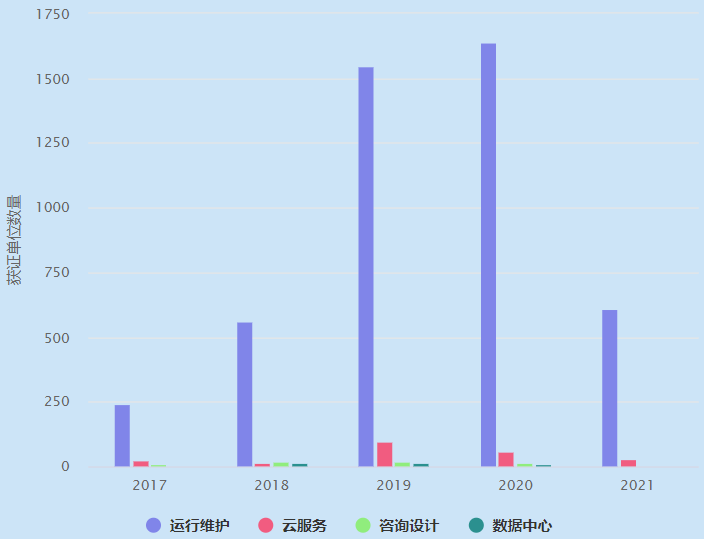 ITSS4個(gè)業(yè)務(wù)分類近5年獲證單位數(shù)量概覽！