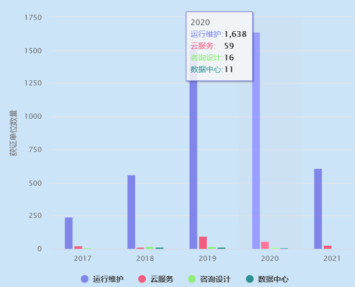 ITSS運(yùn)維認(rèn)證獲證單位2020年有1638家！卓航分享