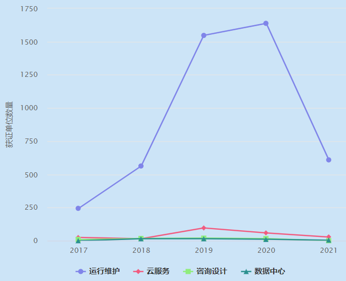 一圖看懂ITSS運行維護(hù)認(rèn)證企業(yè)數(shù)量近4年增長趨勢！