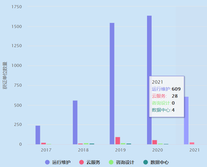 2021年ITSS運維認證獲證單位數(shù)量超600家！卓航分享