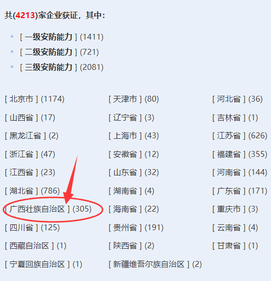 廣西獲證安防工程企業(yè)超300家！你慌了嗎？