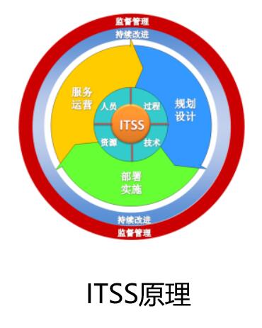 一圖了解清楚ITSS原理！