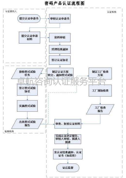 一圖掌握商用密碼產(chǎn)品認證流程！卓航分享