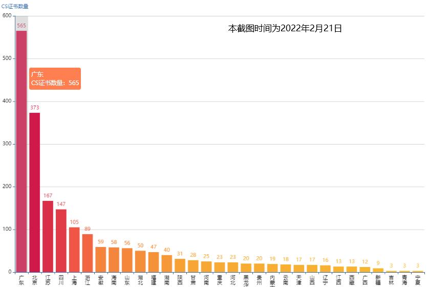 CS證書數(shù)量，廣東首居第一！