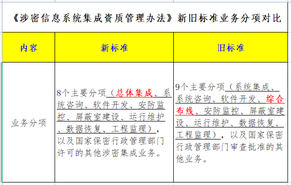 一圖看懂涉密資質(zhì)新舊分項(xiàng)對(duì)比！