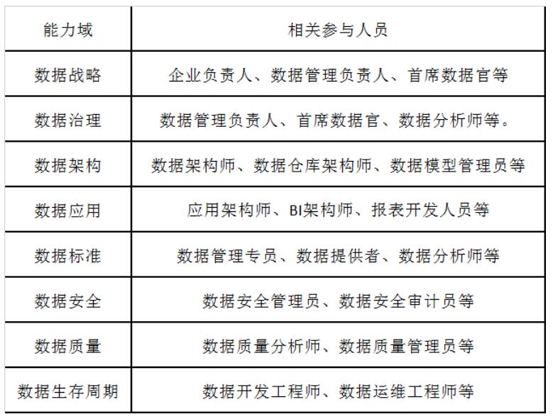 DCMM評(píng)估過(guò)程需要企業(yè)哪些人員參與？