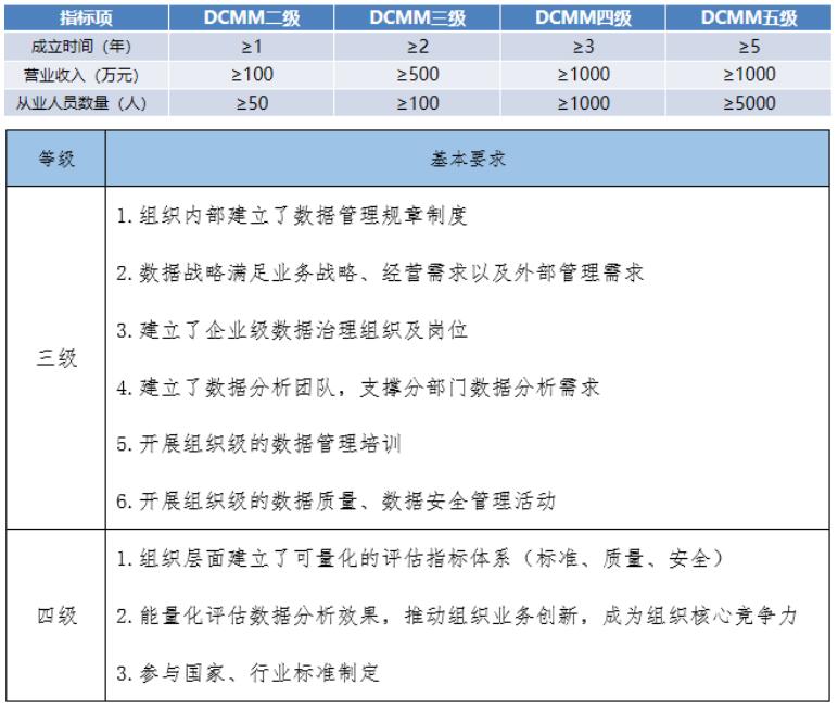 DCMM各級(jí)申報(bào)指標(biāo)項(xiàng)基礎(chǔ)要求！