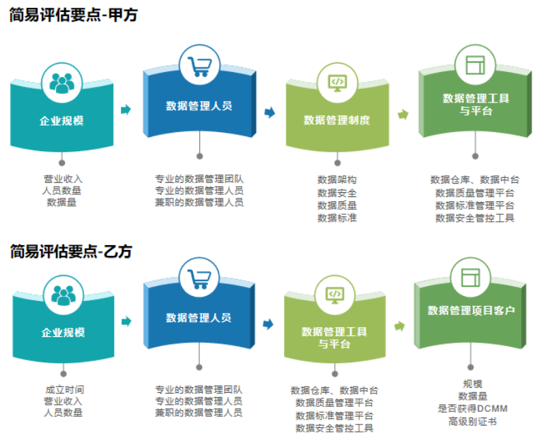 DCMM簡易評估要點分享（甲乙級）！