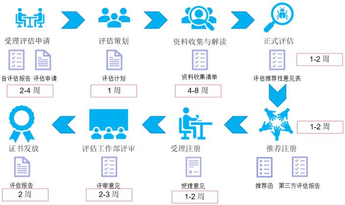 DCMM評估過程圖文介紹！
