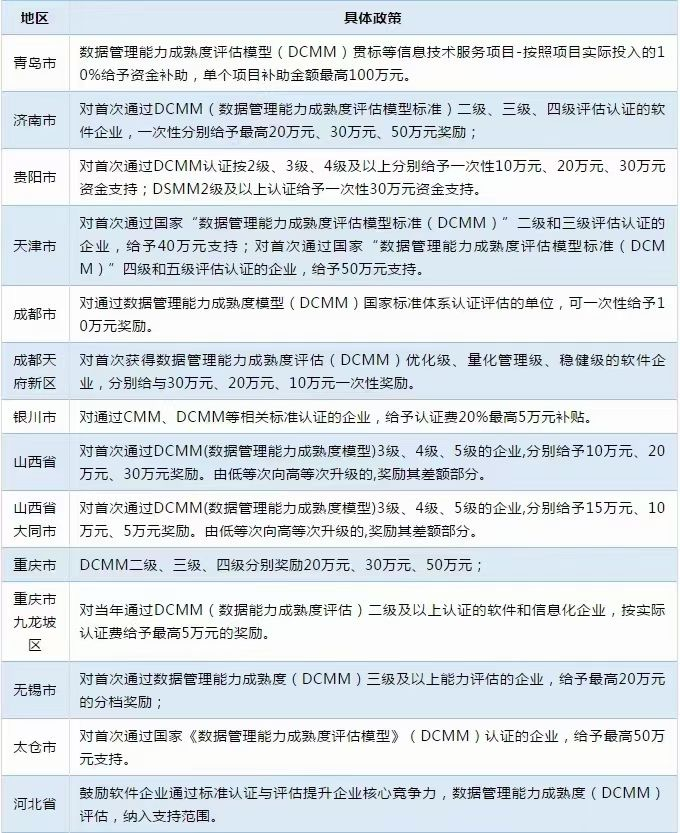 多地已出臺(tái)DCMM補(bǔ)貼！而你還不知道！